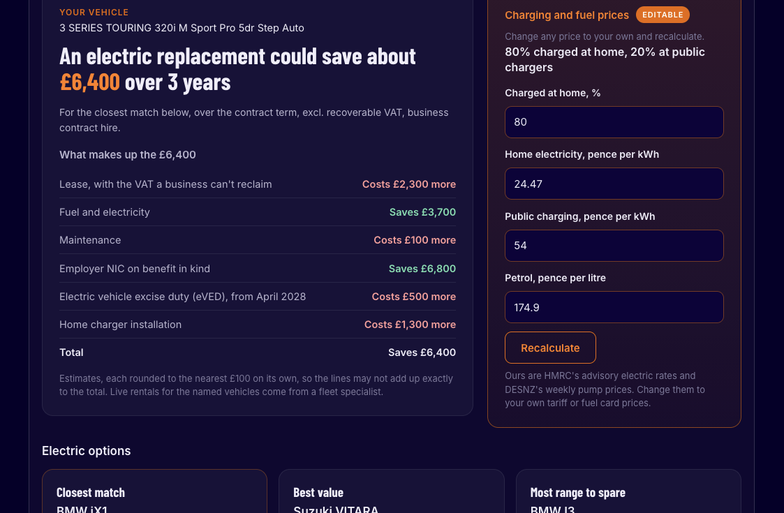 Orbis EV cost calculator result for a BMW 3 Series Touring 320i: an electric replacement could save about £6,400 over 3 years. The lease costs £2,300 more, fuel and electricity save £3,700, maintenance costs £100 more, employer NIC on benefit in kind saves £6,800, electric vehicle excise duty from April 2028 costs £500 more and the home charger costs £1,300 more. Beside it, the editable charging and fuel prices: 80% charged at home, 24.47p per kWh at home, 54p public, petrol 174.9p per litre.