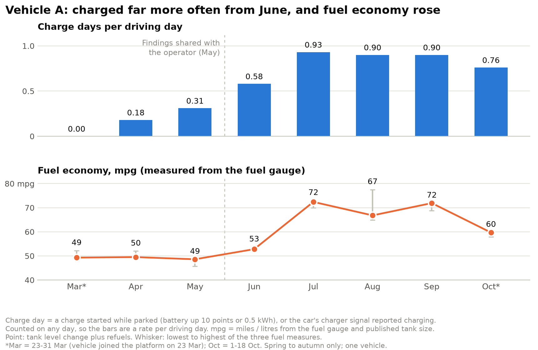 Two charts for Vehicle A by month, March to October 2026. Top, charge days per driving day: 0.00 in March, 0.18 in April, 0.31 in May, 0.58 in June, 0.93 in July, 0.90 in August, 0.90 in September and 0.76 in October. Bottom, fuel economy measured from the fuel gauge: 49, 50 and 49 mpg from March to May, then 53 in June, 72 in July, 67 in August, 72 in September and 60 in October. A dashed line after May marks when the findings were shared with the operator.